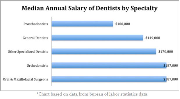 Health Professions Dentistry